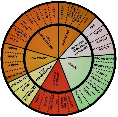 Flavor FXs wheel