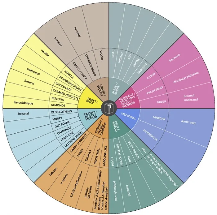 Odour wheel
