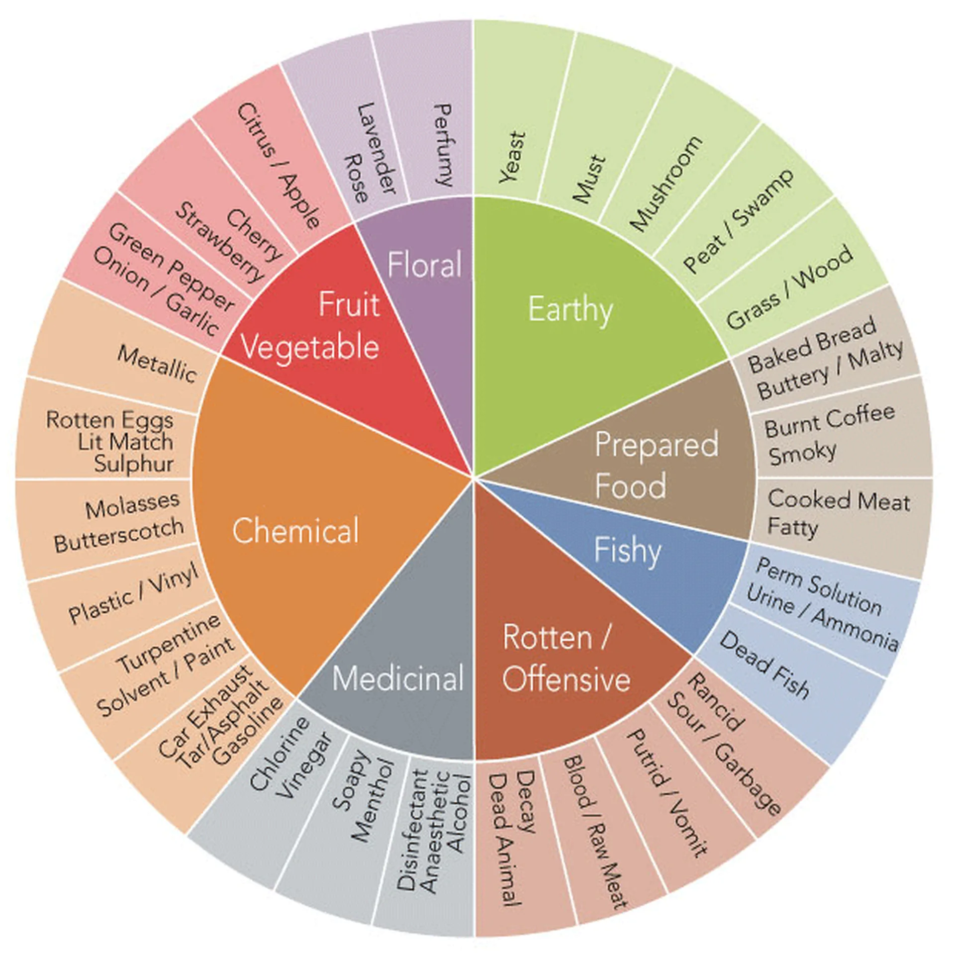 Odour wheel