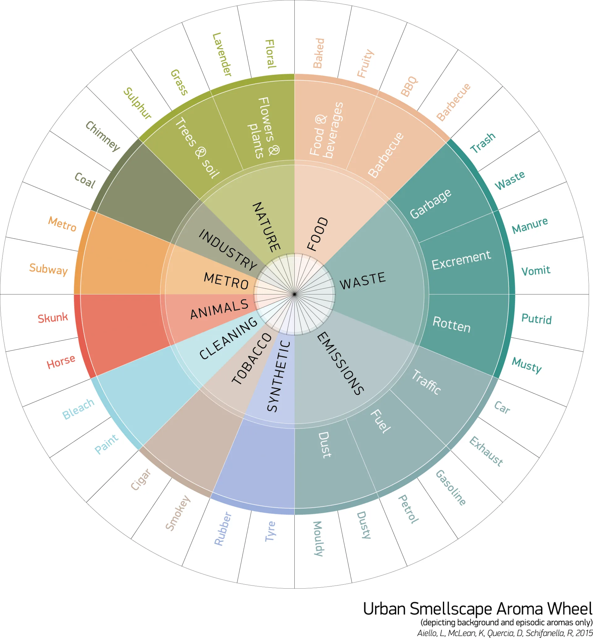Urban smell wheel