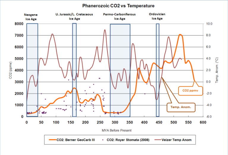 CO2_Phanerozoic